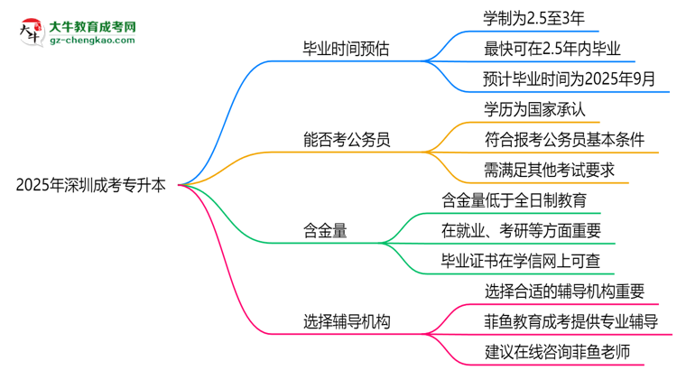 2025年深圳成考專(zhuān)升本最快畢業(yè)拿證時(shí)間預(yù)估思維導(dǎo)圖