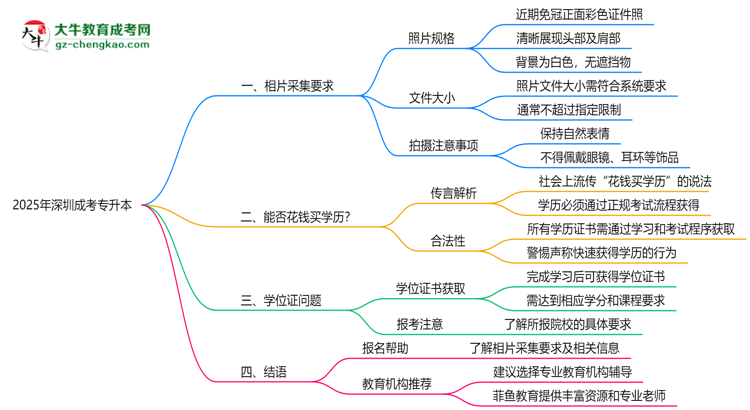 2025年深圳成考專升本照片采集規(guī)格要求思維導(dǎo)圖