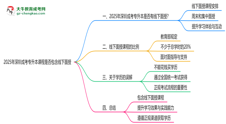 2025年深圳成考專升本課程是否包含線下面授思維導(dǎo)圖
