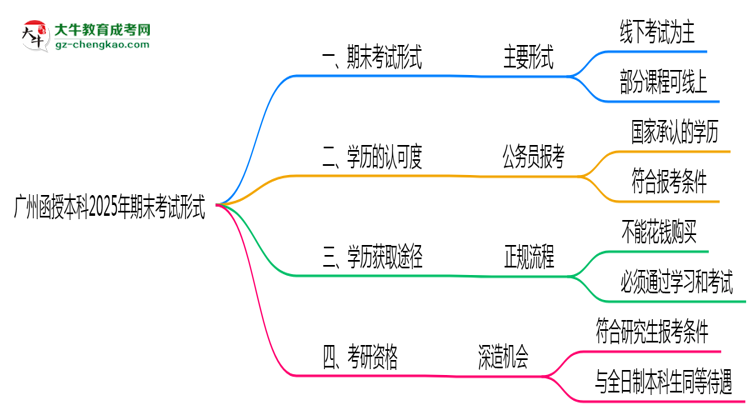 廣州函授本科2025年期末考試形式線上或線下思維導(dǎo)圖