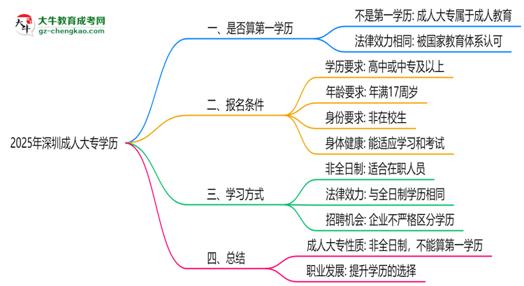 2025年深圳成人大專學(xué)歷是否算第一學(xué)歷思維導(dǎo)圖