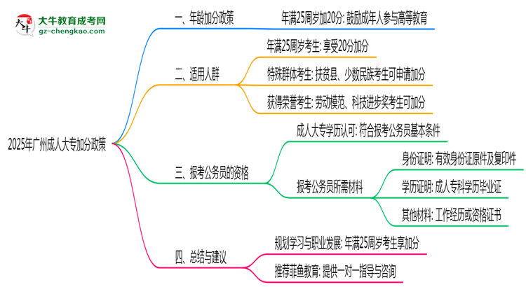 2025年廣州成人大專年齡加分政策細(xì)則說明思維導(dǎo)圖