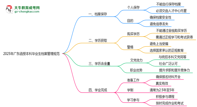 2025年廣東函授本科畢業(yè)生檔案管理規(guī)范說明思維導(dǎo)圖