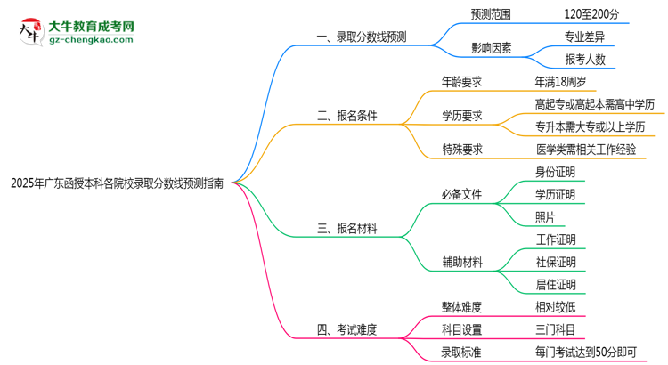 2025年廣東函授本科各院校錄取分?jǐn)?shù)線預(yù)測(cè)指南思維導(dǎo)圖