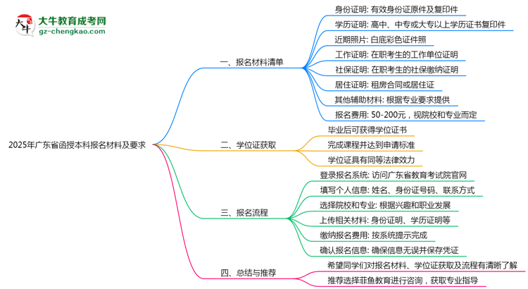 2025年廣東函授本科報名材料清單及要求思維導(dǎo)圖