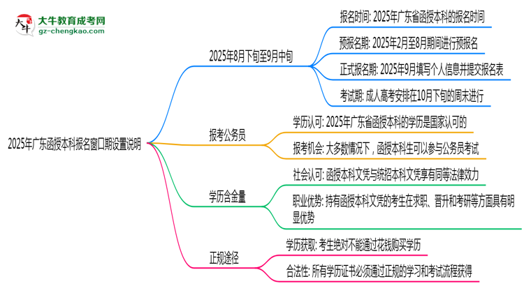 2025年廣東函授本科報(bào)名窗口期設(shè)置說明思維導(dǎo)圖