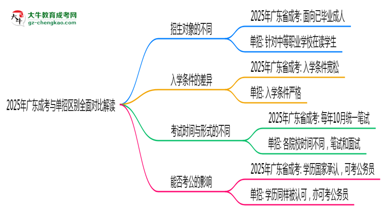 2025年廣東成考與單招區(qū)別全面對比解讀思維導(dǎo)圖