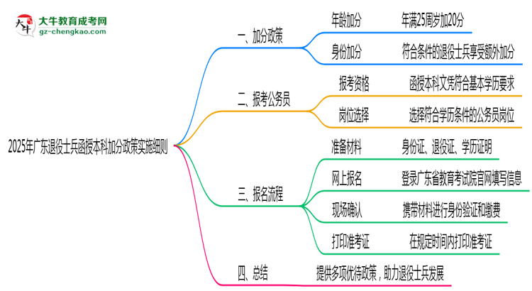 2025年廣東退役士兵函授本科加分政策實施細(xì)則思維導(dǎo)圖