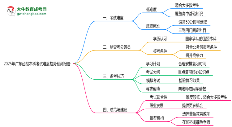 2025年廣東函授本科考試難度趨勢(shì)預(yù)測(cè)報(bào)告思維導(dǎo)圖