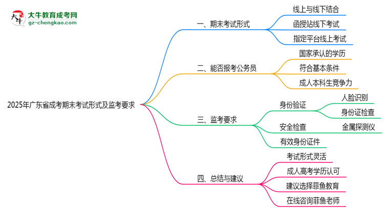 2025年廣東成考期末考試形式及監(jiān)考要求思維導(dǎo)圖