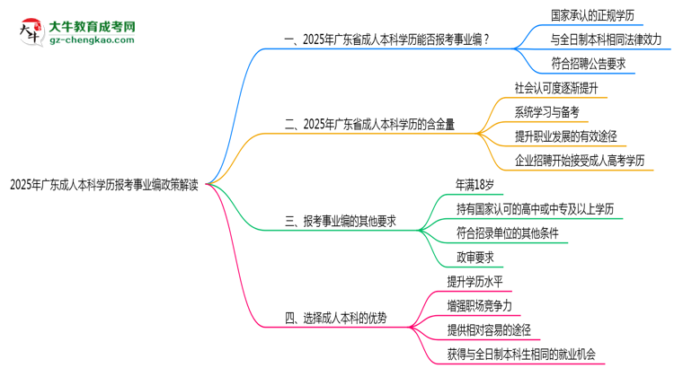 2025年廣東成人本科學歷報考事業(yè)編政策解讀思維導圖