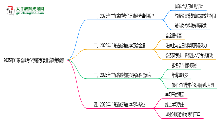 2025年廣東成考學歷報考事業(yè)編政策解讀思維導圖