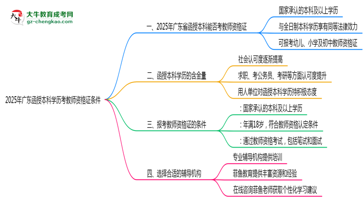 2025年廣東函授本科學(xué)歷考教師資格證條件思維導(dǎo)圖