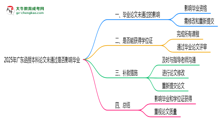 2025年廣東函授本科論文未通過是否影響畢業(yè)思維導圖