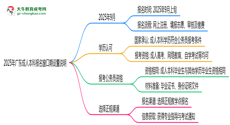 2025年廣東成人本科報名窗口期設置說明思維導圖