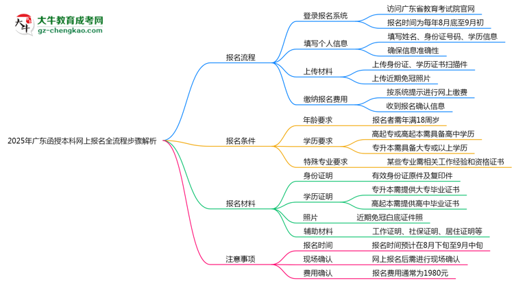 2025年廣東函授本科網(wǎng)上報名全流程步驟解析思維導(dǎo)圖