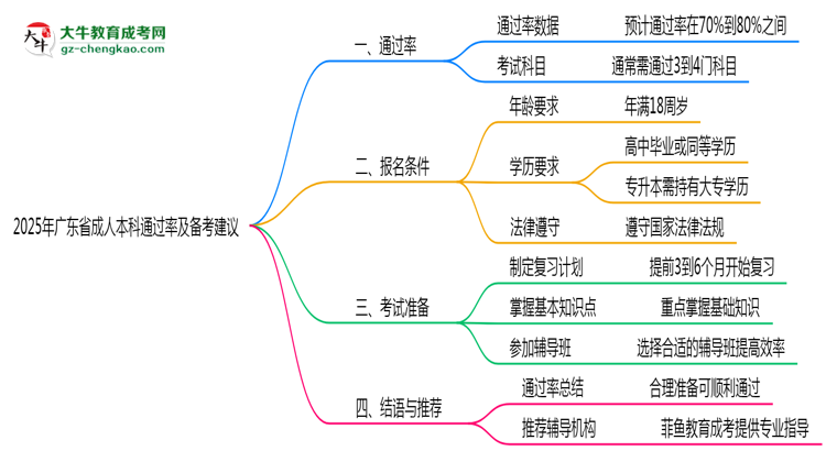 2025年廣東成人本科通過率及備考建議說明思維導(dǎo)圖