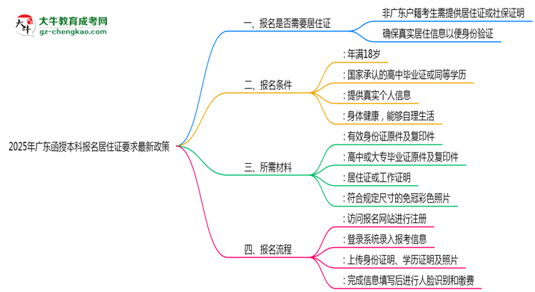 2025年廣東函授本科報名居住證要求最新政策思維導圖