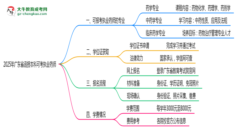 2025年廣東函授本科可考執(zhí)業(yè)藥師的專業(yè)目錄思維導(dǎo)圖