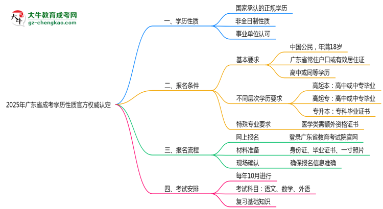 2025年廣東成考學歷性質(zhì)官方權(quán)威認定思維導圖