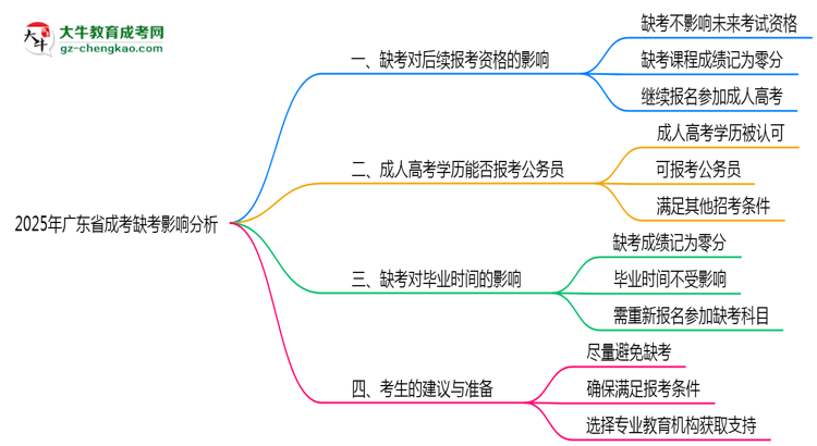 2025年廣東成考缺考是否影響后續(xù)報(bào)考思維導(dǎo)圖