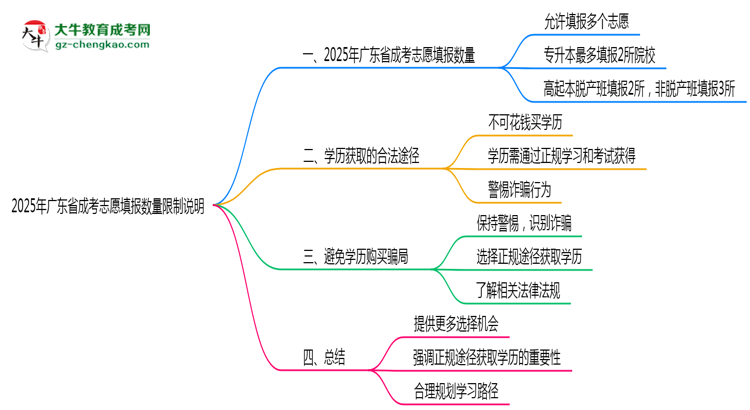 2025年廣東成考志愿填報(bào)數(shù)量限制說明思維導(dǎo)圖