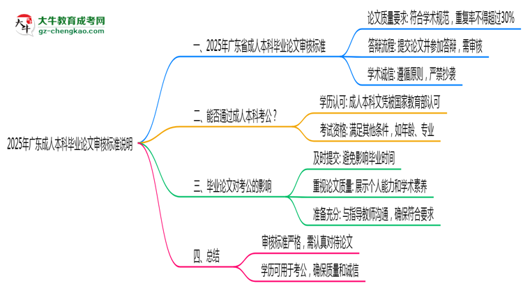 2025年廣東成人本科畢業(yè)論文審核標準說明思維導圖