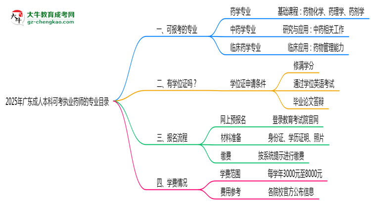 2025年廣東成人本科可考執(zhí)業(yè)藥師的專業(yè)目錄思維導(dǎo)圖