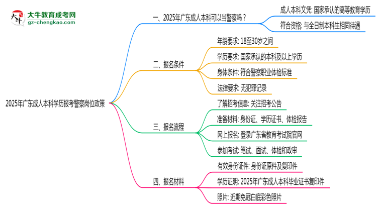 2025年廣東成人本科學(xué)歷報(bào)考警察崗位政策思維導(dǎo)圖