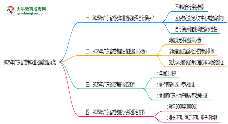2025年廣東成考畢業(yè)生檔案管理規(guī)范說明思維導圖