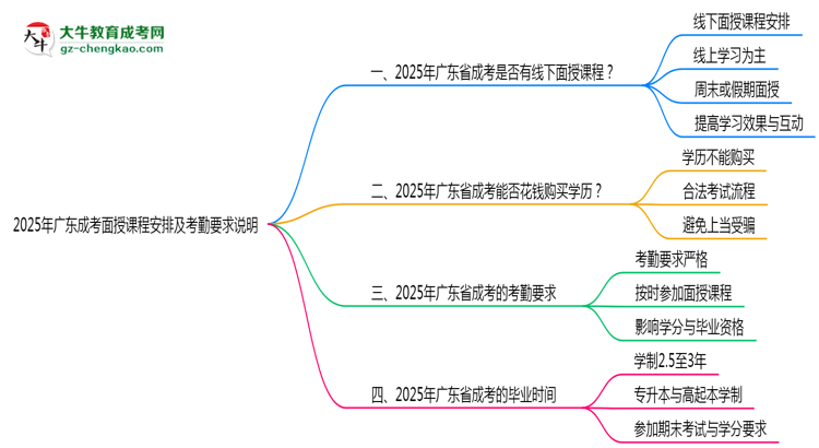 2025年廣東成考面授課程安排及考勤要求說明思維導(dǎo)圖
