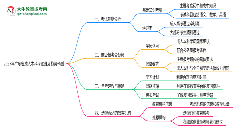 2025年廣東成人本科考試難度趨勢預(yù)測報告思維導(dǎo)圖