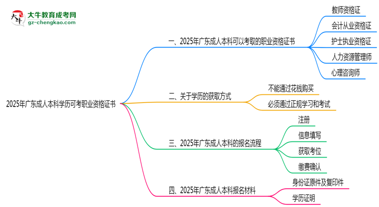 2025年廣東成人本科學(xué)歷可考職業(yè)資格證書思維導(dǎo)圖