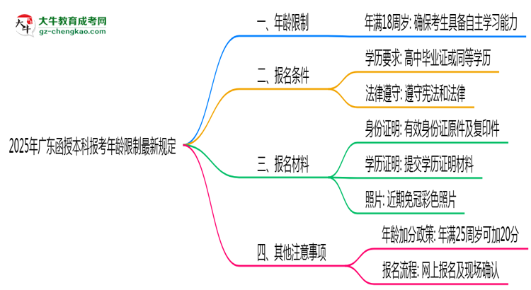 2025年廣東函授本科報考年齡限制最新規(guī)定思維導(dǎo)圖