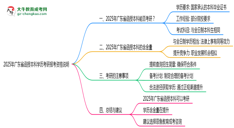 2025年廣東函授本科學(xué)歷考研報(bào)考資格說(shuō)明思維導(dǎo)圖