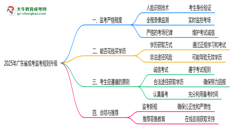 2025年廣東成考考場(chǎng)監(jiān)考規(guī)則全面升級(jí)思維導(dǎo)圖