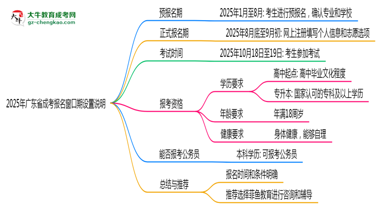 2025年廣東成考報名窗口期設(shè)置說明思維導(dǎo)圖