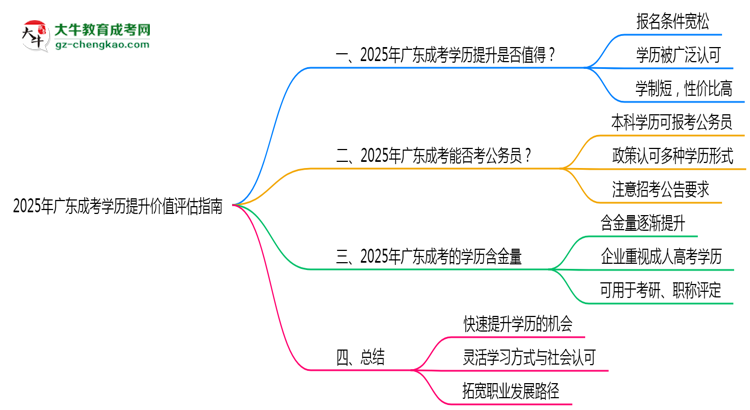 2025年廣東成考學(xué)歷提升價(jià)值評(píng)估指南思維導(dǎo)圖