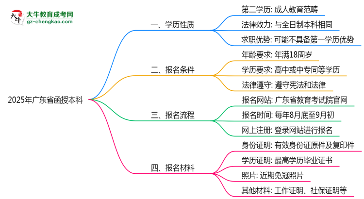 2025年廣東函授本科學(xué)歷性質(zhì)官方權(quán)威認定思維導(dǎo)圖