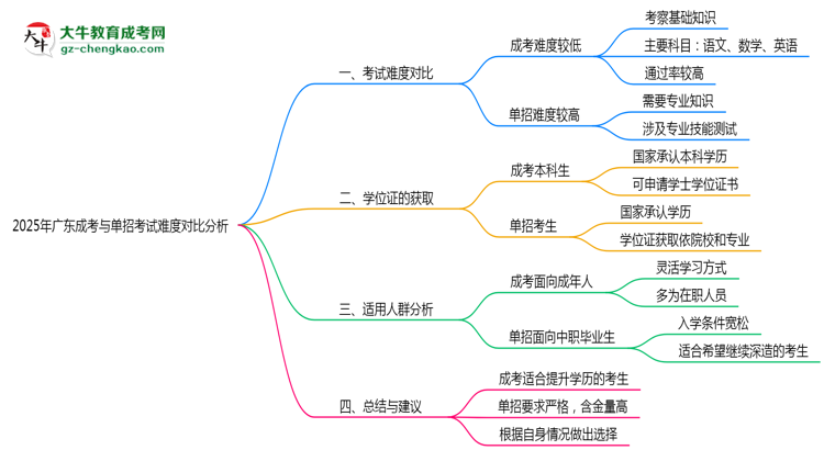 2025年廣東成考與單招考試難度對比分析思維導(dǎo)圖