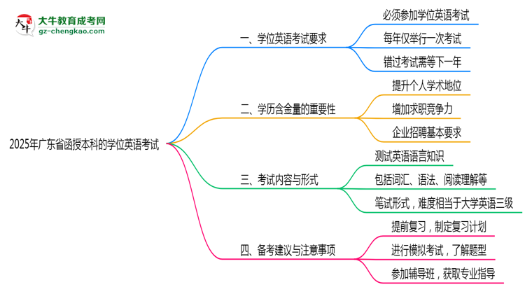 2025年廣東函授本科學(xué)位英語(yǔ)考試是否必須參加思維導(dǎo)圖