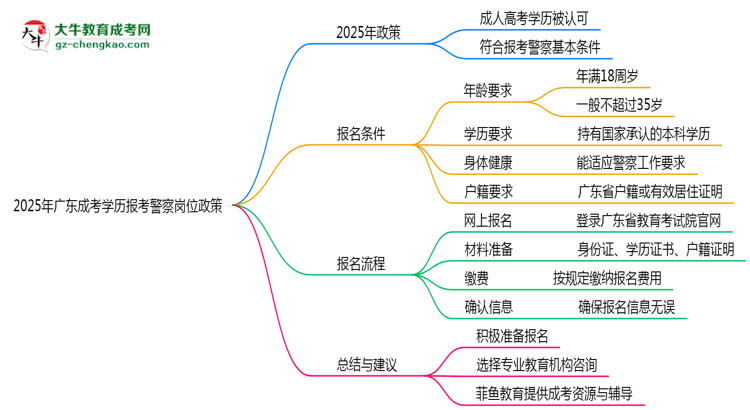 2025年廣東成考學(xué)歷報(bào)考警察崗位政策思維導(dǎo)圖