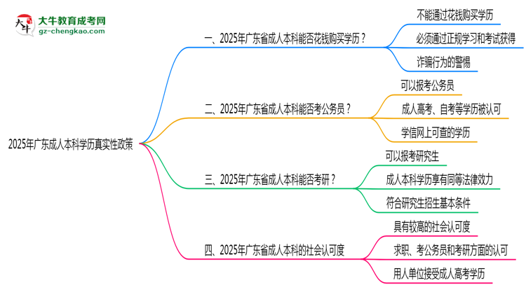 2025年廣東成人本科學(xué)歷真實(shí)性政策官方聲明思維導(dǎo)圖