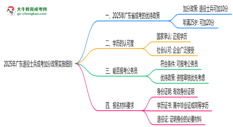 2025年廣東退役士兵成考加分政策實(shí)施細(xì)則思維導(dǎo)圖
