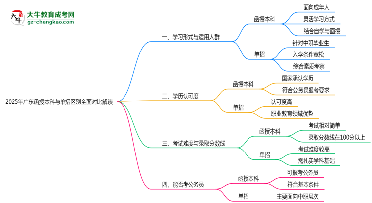 2025年廣東函授本科與單招區(qū)別全面對(duì)比解讀思維導(dǎo)圖