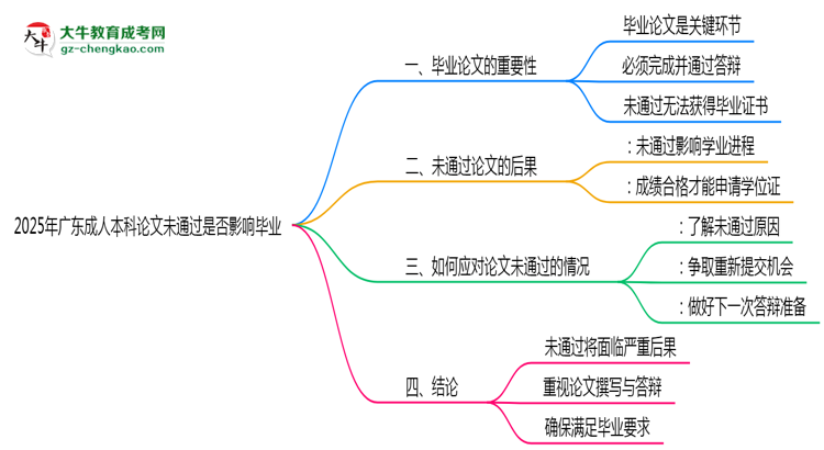 2025年廣東成人本科論文未通過是否影響畢業(yè)思維導圖