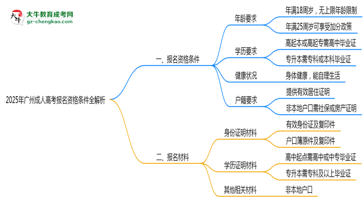 2025年廣州成人高考報名資格條件全解析思維導(dǎo)圖