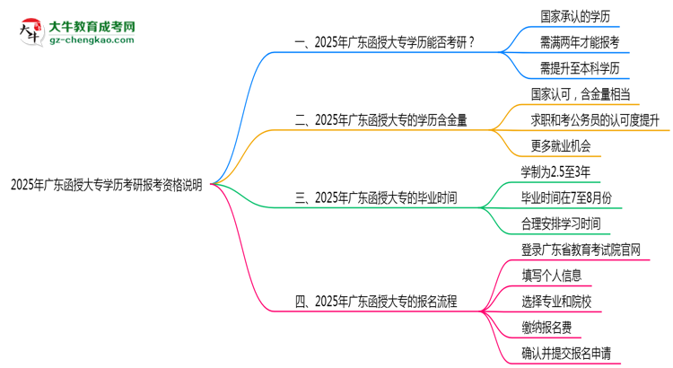 2025年廣東函授大專學(xué)歷考研報考資格說明思維導(dǎo)圖