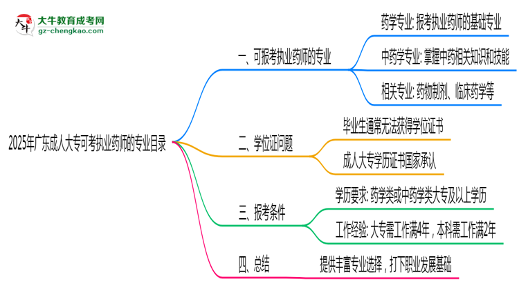2025年廣東成人大?？煽紙?zhí)業(yè)藥師的專業(yè)目錄思維導(dǎo)圖