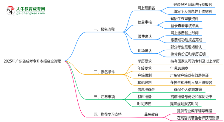 2025年廣東成考專升本網(wǎng)上報(bào)名全流程步驟解析思維導(dǎo)圖